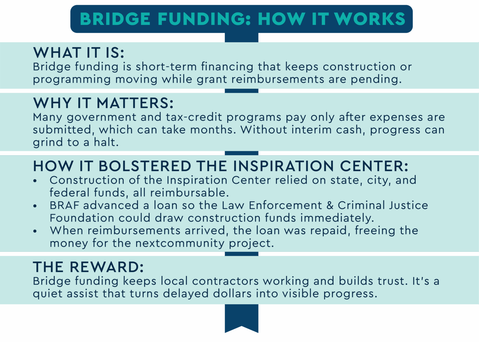 Bridge funding how it works graphic